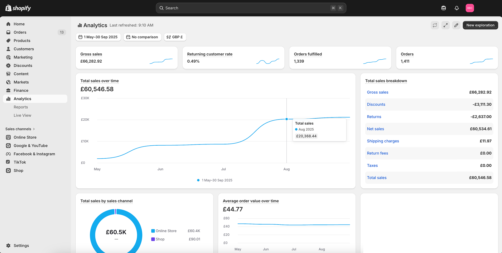 Shopify analytics screenshot showing rising total sales and an August 2025 figure of £20,368.44